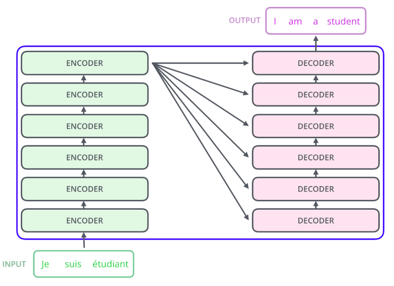 encoder and decoder stacks